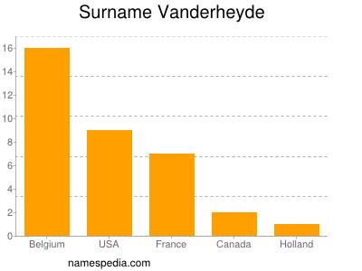Surname Vanderheyde