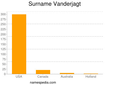 Surname Vanderjagt