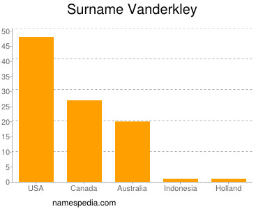 Surname Vanderkley