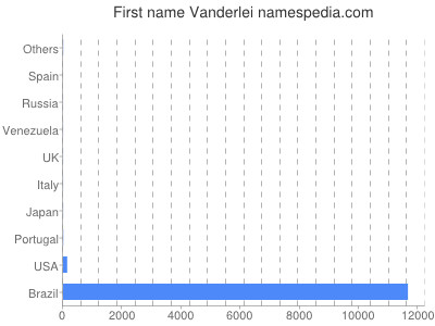 Given name Vanderlei