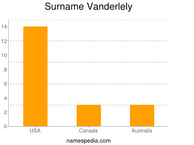 Surname Vanderlely