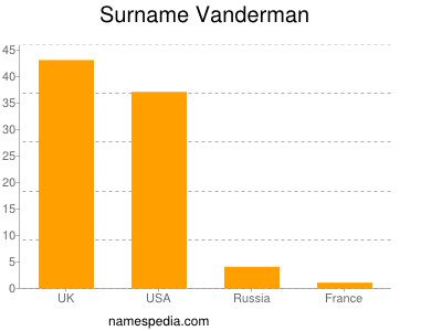 Surname Vanderman