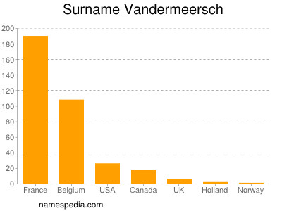 Surname Vandermeersch