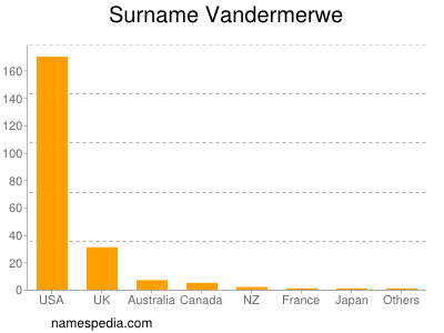 Surname Vandermerwe