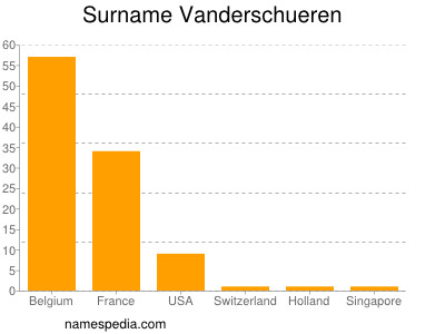Surname Vanderschueren