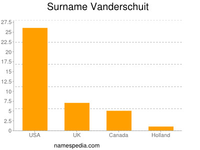 Surname Vanderschuit