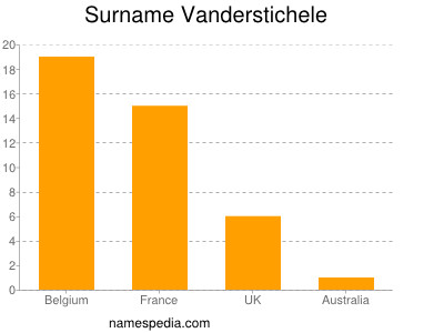 Surname Vanderstichele