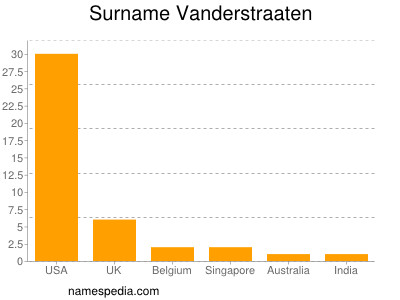 Surname Vanderstraaten