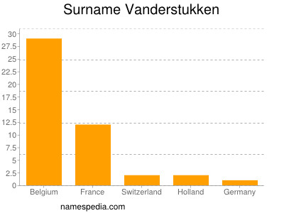 Surname Vanderstukken