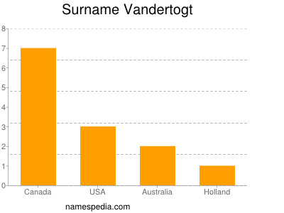 Surname Vandertogt