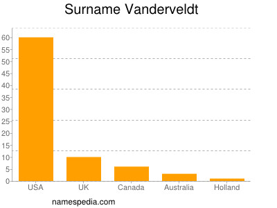 Surname Vanderveldt