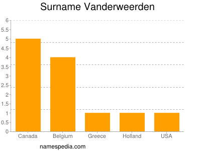 Surname Vanderweerden