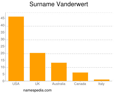 Surname Vanderwert