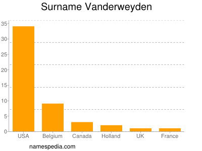 Surname Vanderweyden