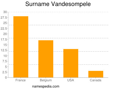 Surname Vandesompele
