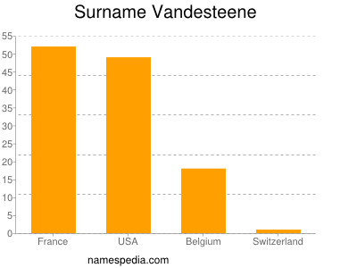 Surname Vandesteene