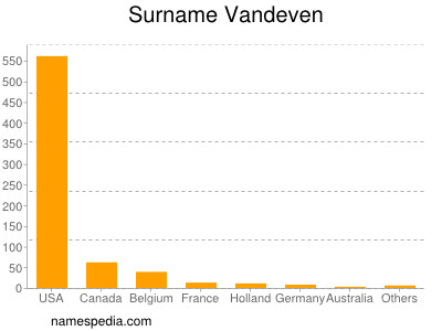 Surname Vandeven