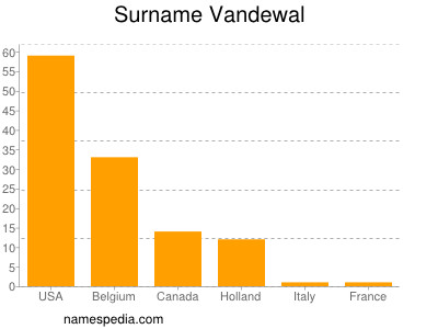 Surname Vandewal