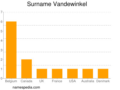 Surname Vandewinkel