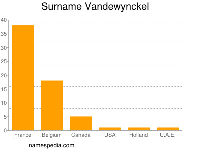 Surname Vandewynckel