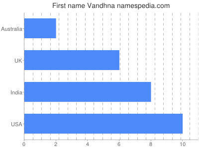 Given name Vandhna
