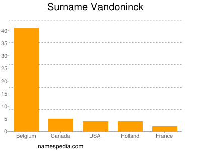 Surname Vandoninck
