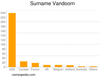 Surname Vandoorn