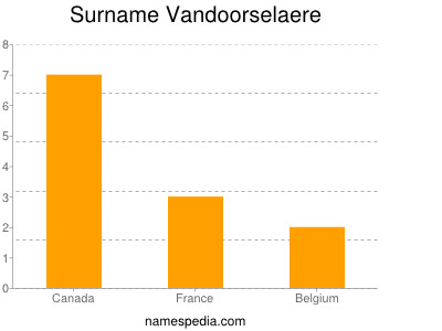 Surname Vandoorselaere
