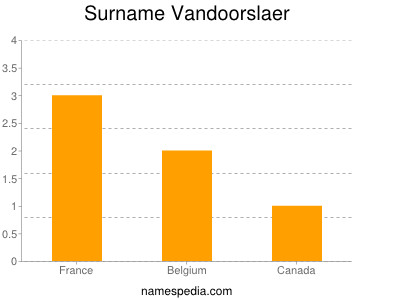 Surname Vandoorslaer