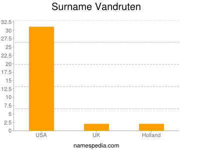 Surname Vandruten