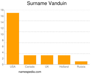Surname Vanduin