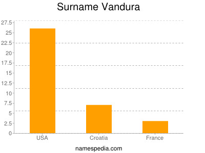 Surname Vandura