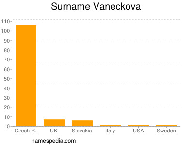 Surname Vaneckova