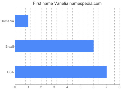 Given name Vanelia