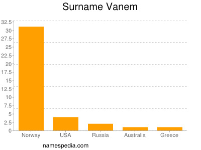 Surname Vanem