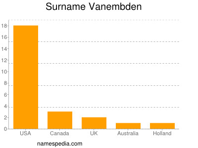 Surname Vanembden