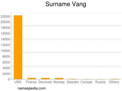 Surname Vang