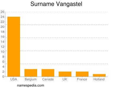 Surname Vangastel