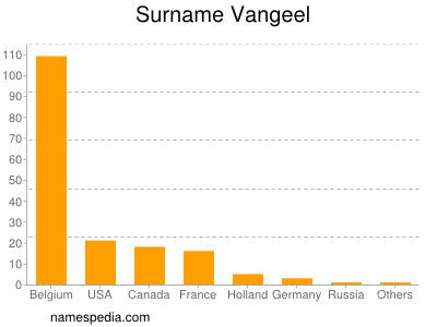 Surname Vangeel