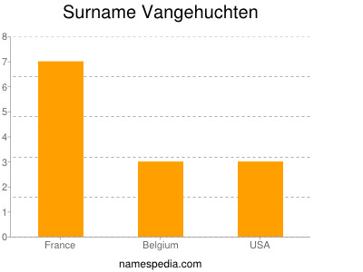 Surname Vangehuchten