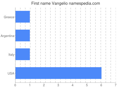 Given name Vangelio
