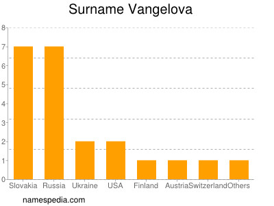 Surname Vangelova