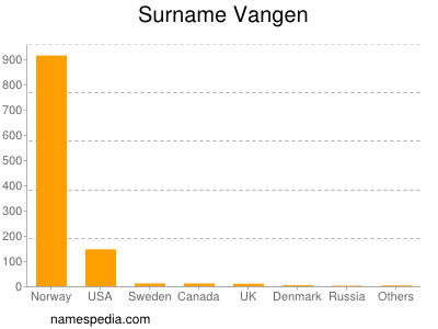 Surname Vangen
