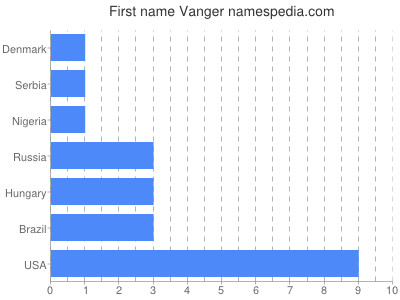 Given name Vanger