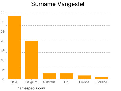 Surname Vangestel