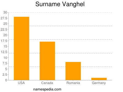 Surname Vanghel