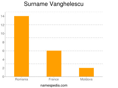 Surname Vanghelescu