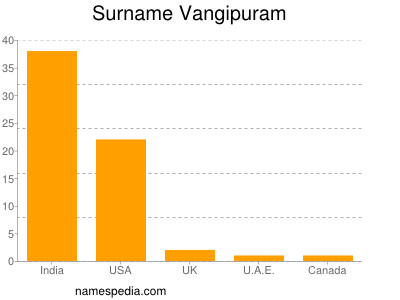 Surname Vangipuram