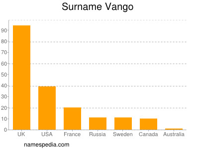 Surname Vango