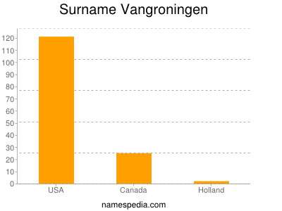 Surname Vangroningen
